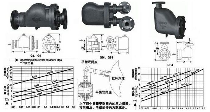 GSB6、GSB8杠桿浮球式蒸汽疏水閥結構圖紙 GSB6、GSB8杠桿浮球式蒸汽疏水閥結構圖紙